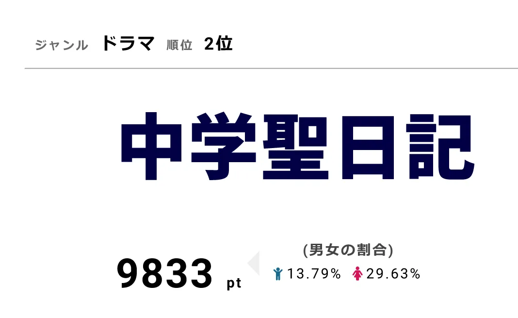 「中学聖日記」は10月9日に第1話が放送された