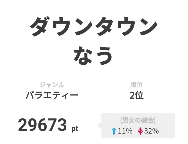 2位は「ダウンタウンなう」