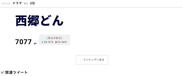 「西郷どん」が第2位にランクイン！