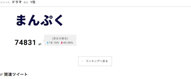 「まんぷく」が第1位にランクイン！