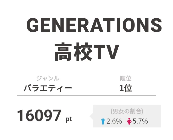 【画像を見る】1位を獲得した「GENERATIONS高校TV」