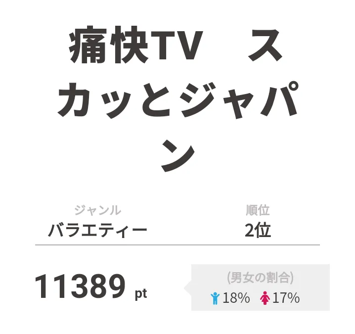 2位は「痛快TV　スカッとジャパン」