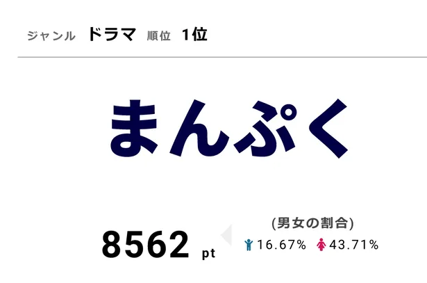 有村架純のラブラブシーンに胸キュン 恋する中学生 黒岩くん はトレンドワード入り 視聴熱top3 画像3 5 芸能ニュースならザテレビジョン