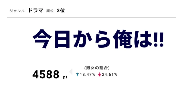 画像 有村架純のラブラブシーンに胸キュン 恋する中学生 黒岩くん はトレンドワード入り 視聴熱top3 5 5 Webザテレビジョン