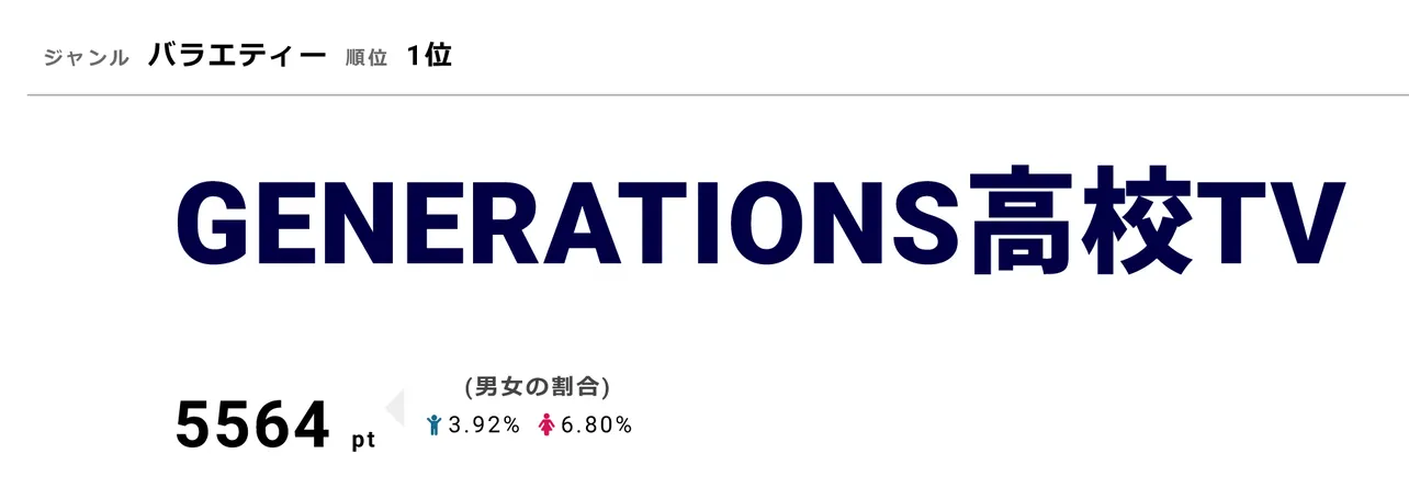 「GENERATIONS高校TV」は10月14日に「GENE高神回リクエストアワード」を放送