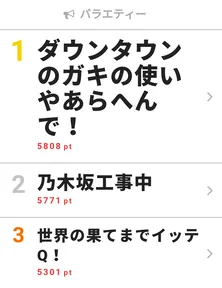 またもミラクルのみやぞんに内村「漫画みてぇだな」【視聴熱TOP3】