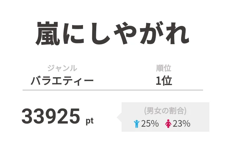 1位は「嵐にしやがれ」