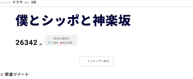 「僕とシッポと神楽坂」が第3位にランクイン！