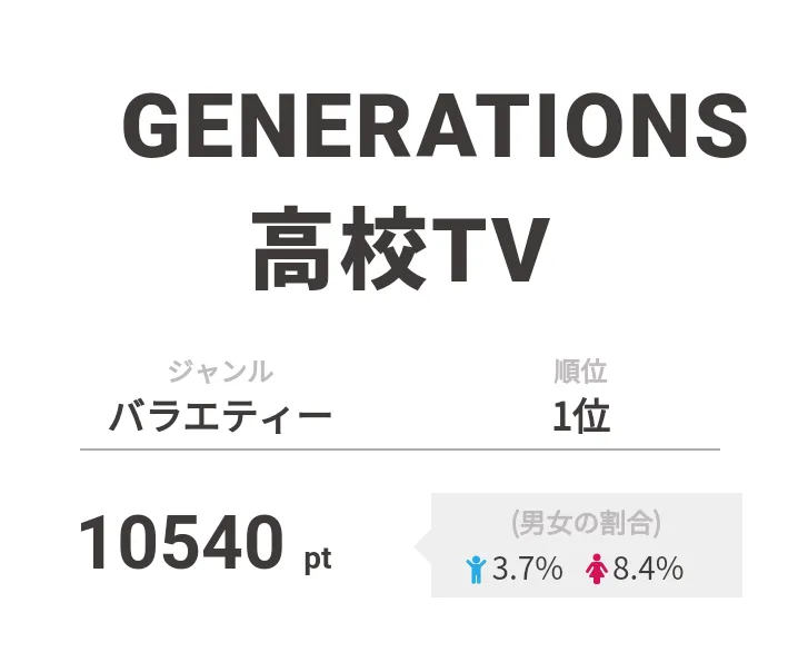 【画像を見る】1位は「GENERATIONS高校TV」