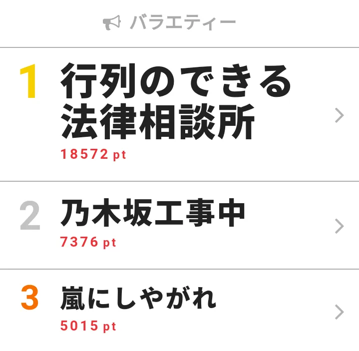 【画像を見る】 10月28日の「視聴熱」バラエティー デイリーランキングTOP3