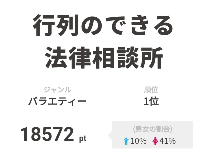 1位は東方神起が出演した「行列のできる法律相談所」