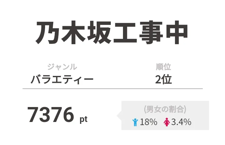 2位は「乃木坂工事中」