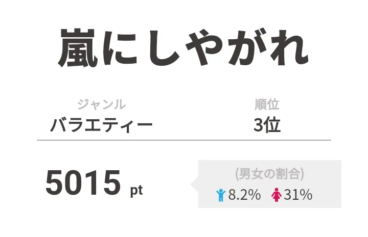 3位は「嵐にしやがれ」