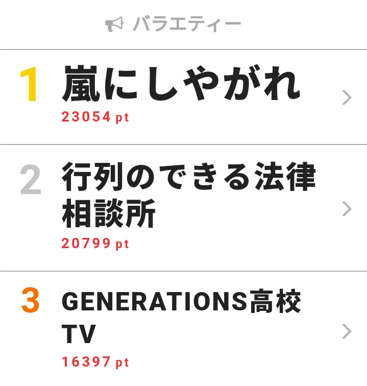 【画像を見る】10月22日～28日の「視聴熱」バラエティー ウィークリーランキングTOP3