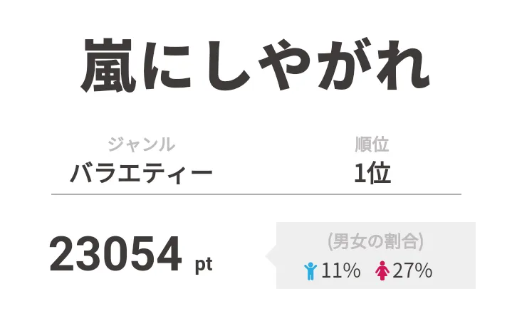 1位は「嵐にしやがれ」