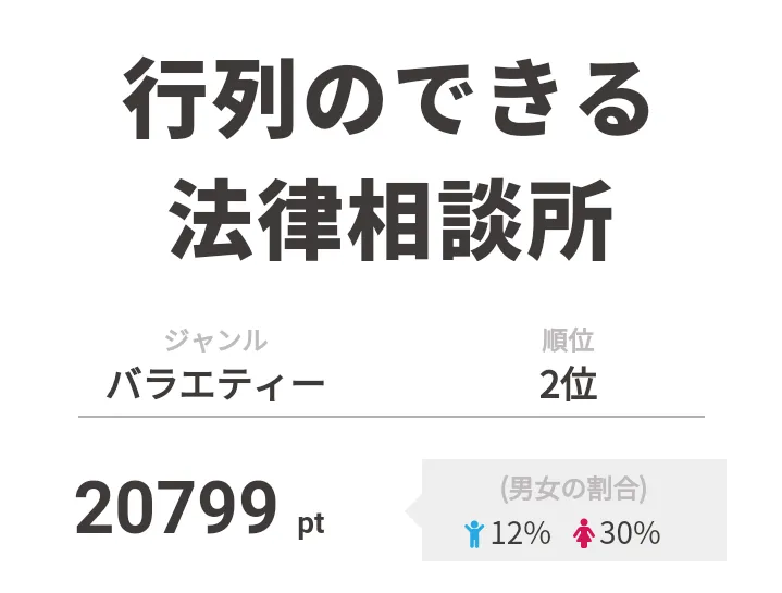 2位は「行列のできる法律相談所」