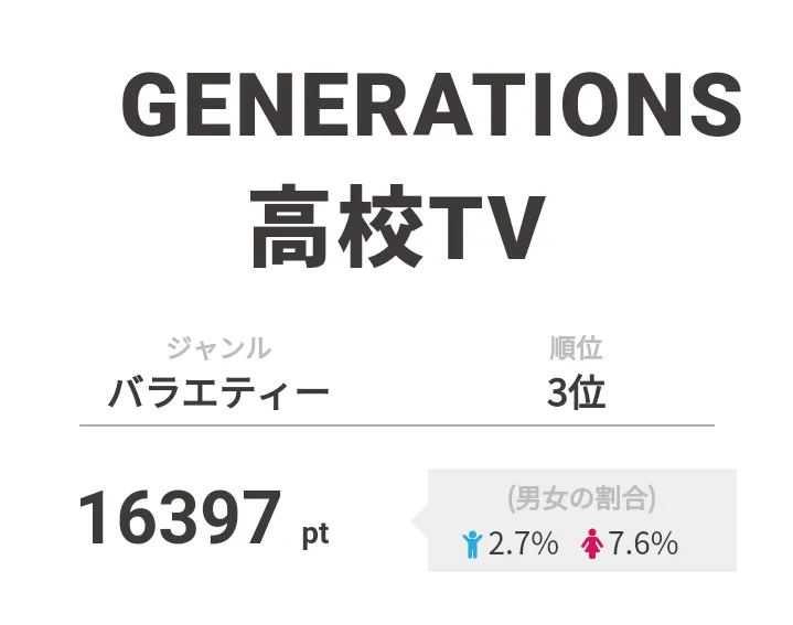 3位は「GENERATIONS高校TV」