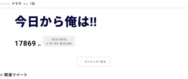 「今日から俺は!!」が第1位にランクイン！