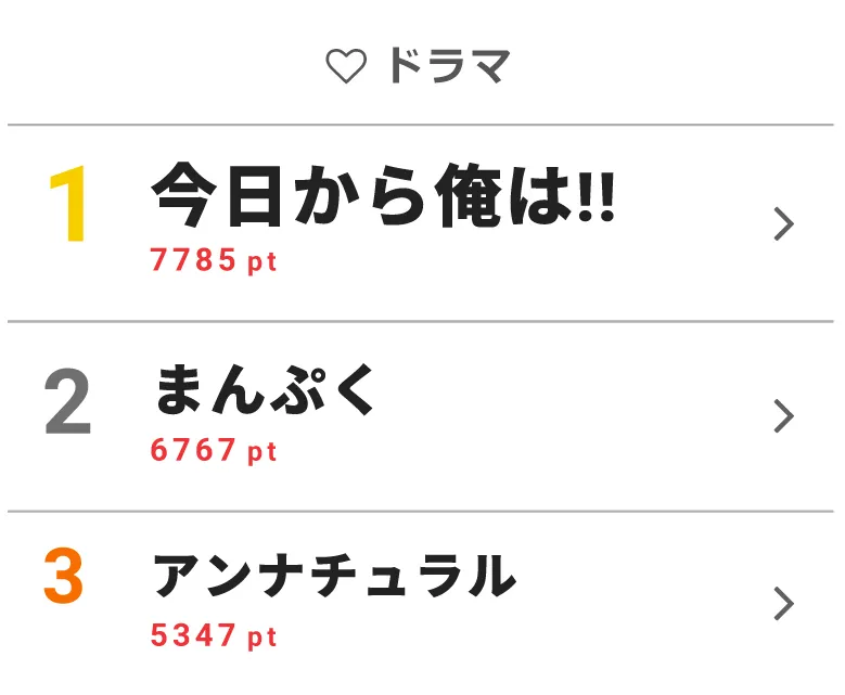 10月29日は「今日から俺は!!」「まんぷく」「アンナチュラル」がTOP3に