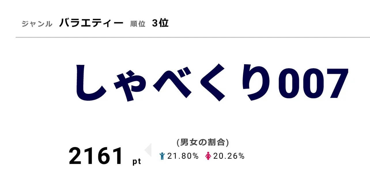 10月29日の「しゃべくり007」には貴乃花が登場