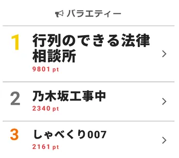 東方神起・ユンホ&チャンミンが「おぅ」「うまい」と声を漏らして感動!【視聴熱TOP3】
