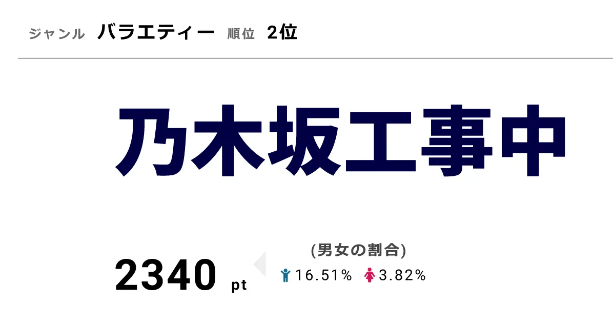 10月28日放送の「乃木坂工事中」では、乃木坂46のメンバーがコスプレを披露