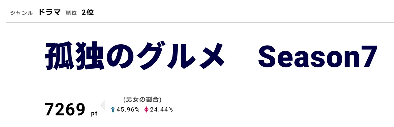 「孤独のグルメ」は12月31日(月)に大晦日SPを放送