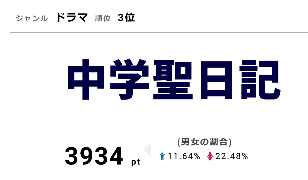 「中学聖日記」は10月30日に第4話を放送