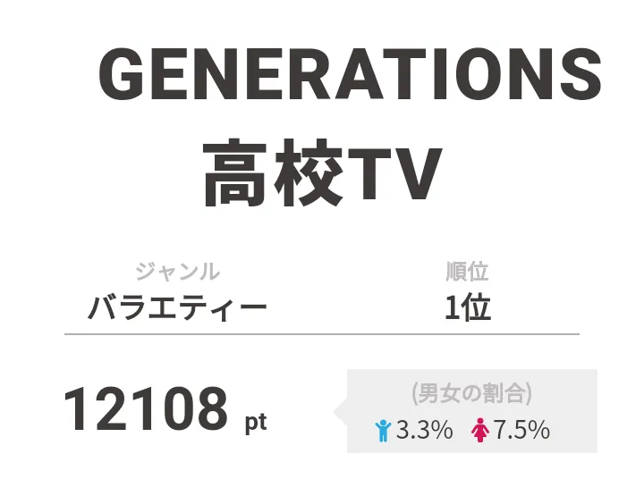 【画像を見る】1位は「沖縄編」の第3弾が放送された「GENERATIONS高校TV」