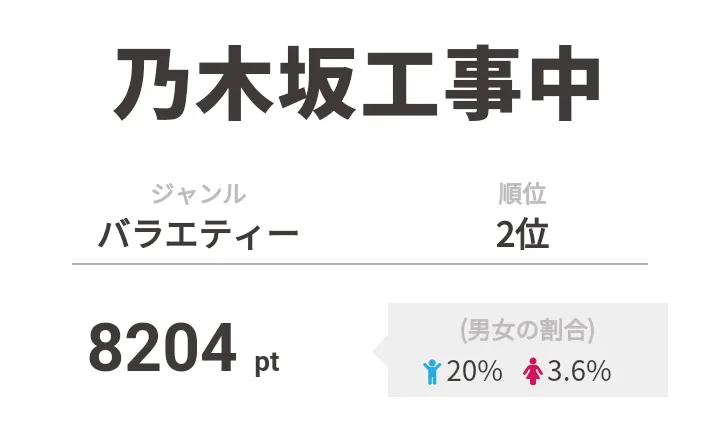 2位は「乃木坂工事中」