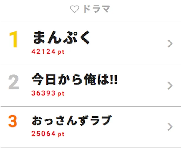 視聴熱ウィークリーランキングが発表された