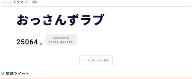 「おっさんずラブ」が第3位にランクイン！