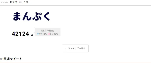 「まんぷく」が第1位にランクイン！