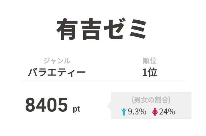 1位の「有吉ゼミ」には高橋海人と神宮寺勇太が出演