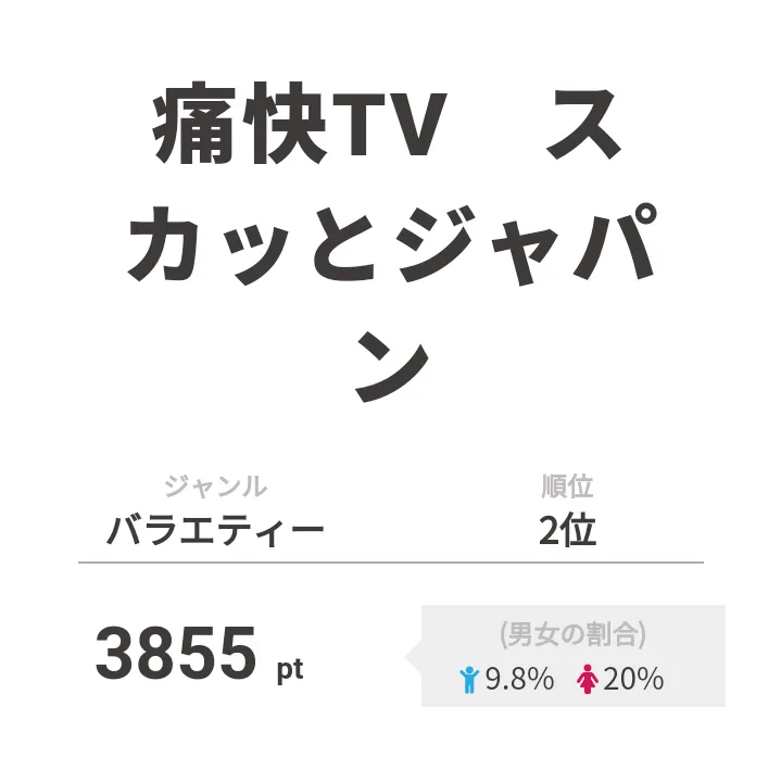 2位の「痛快TV　スカッとジャパン」には平野紫耀が出演