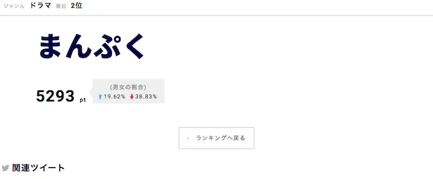 「まんぷく」が第2位にランクイン！