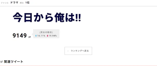 「今日から俺は!!」が第1位にランクイン！