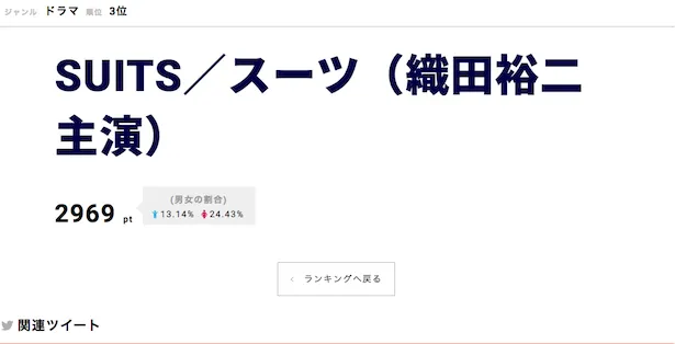 「SUITS/スーツ」が第3位にランクイン！