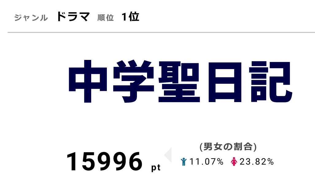 「中学聖日記」は11月6日に第5話を放送