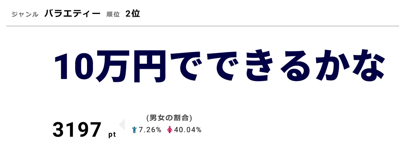  11月6日の「10万円でできるかな」では、12日(月)放送のゴールデンSPに備えて過去の懸賞企画を検証