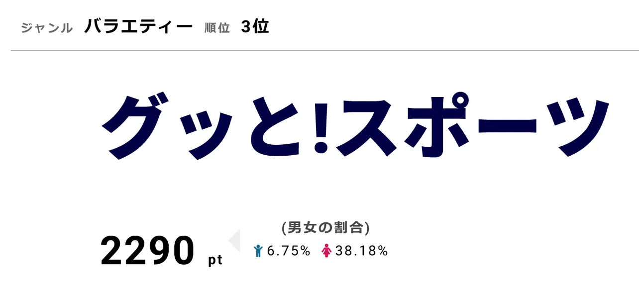 11月6日の「グッと！スポーツ」にはフィギュアスケートの宮原知子選手が登場