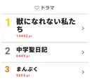 【写真を見る】田中圭が「愛せなくてごめん」と元カノとお別れ！「会うと許しちゃう」と迷う新垣結衣が松田龍平とキスするシーンも話題となり「獣になれない私たち」がランクイン