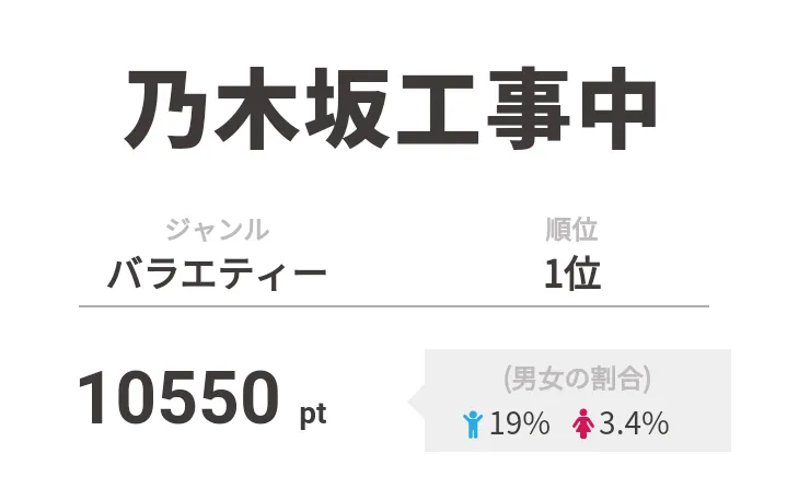 1位は「乃木坂工事中」