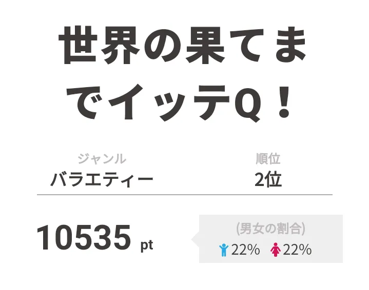 2位は「世界の果てまでイッテQ！」