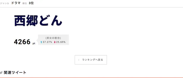 「西郷どん」が第3位にランクイン！