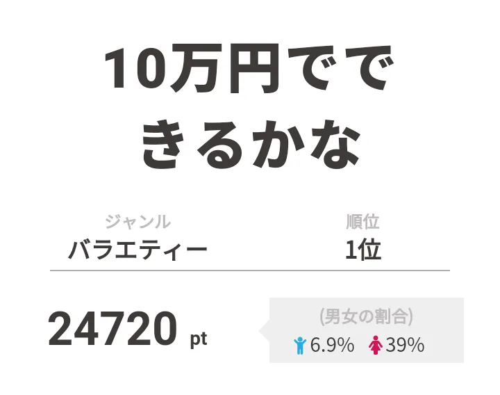 【画像を見る】1位は「帰れマンデー見っけ隊!!」との合体スペシャルで放送された「10万円でできるかな」