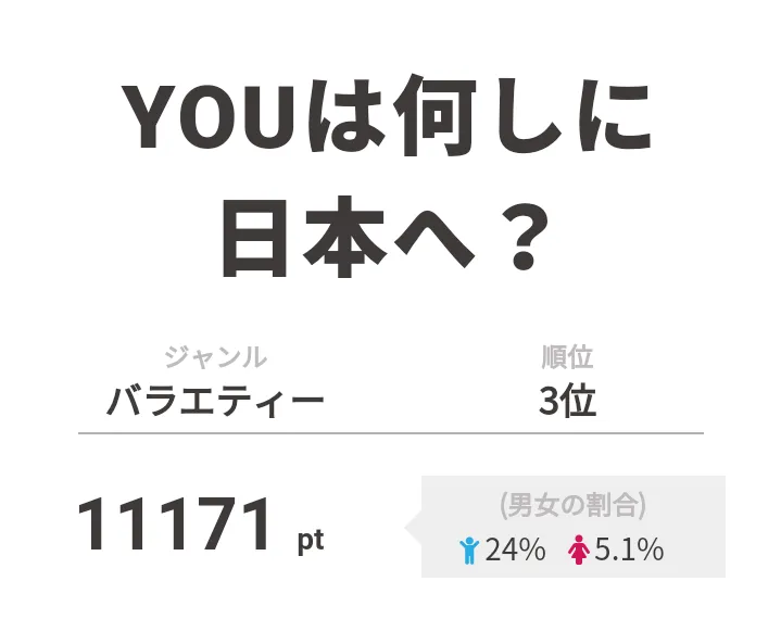 3位は「YOUは何しに日本へ？」