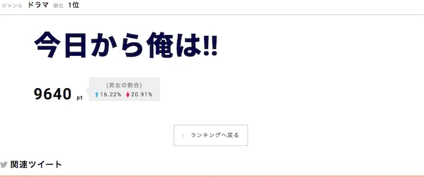 「今日から俺は!!」が第1位にランクイン！