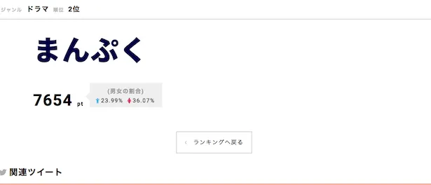 「まんぷく」が第2位にランクイン！