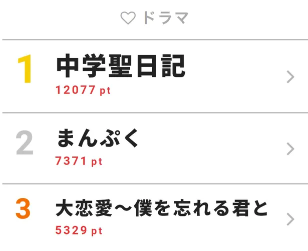 中学聖日記 2人がラブホテルへ そしてキス 視聴熱top3 画像2 5 芸能ニュースならザテレビジョン